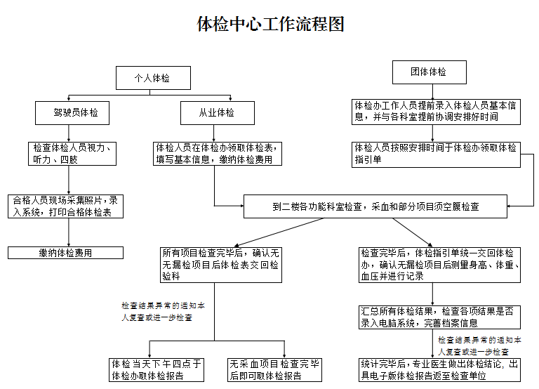 体检流程